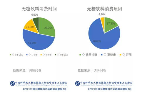 报告 元气森林成无糖气泡水最受欢迎品牌,无糖饮料市场5年内将翻番
